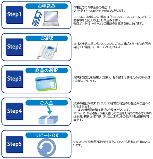 ライフパートナーの現金化の申し込みと契約の流れ