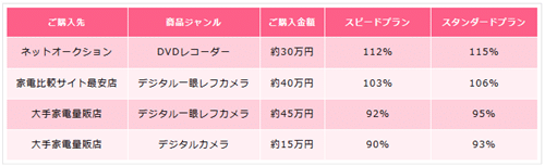 ココクレカの換金表とプランについて