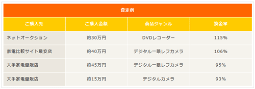 クレカ堂の換金表とプランについて