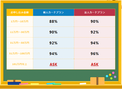 おひさまクレジットの換金表とプランについて