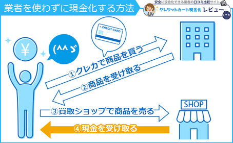 業者を使わずに現金化する方法