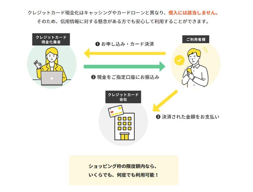 ひまわりギフトの現金化の仕組み