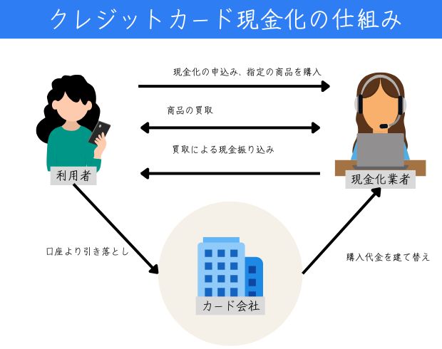 クレジットカード現金化の仕組み