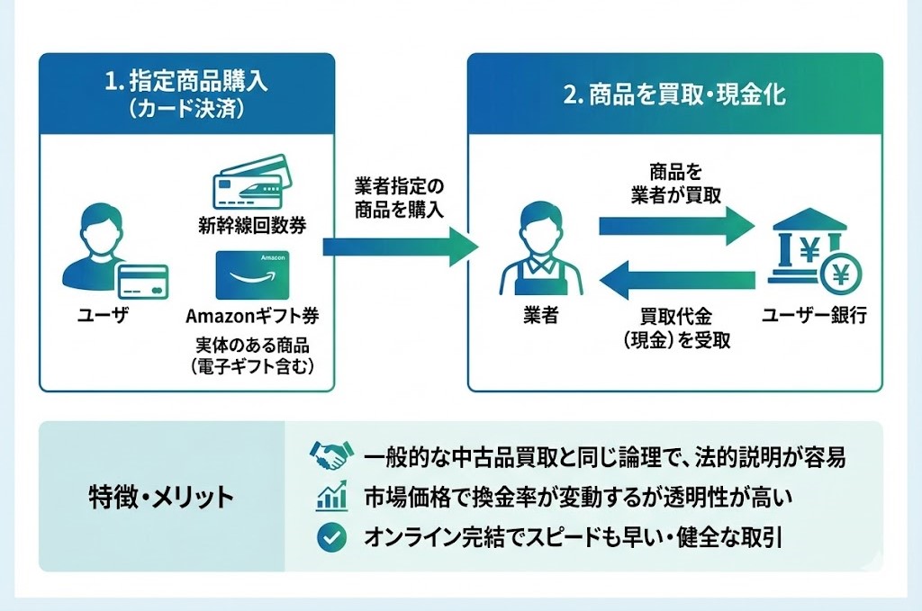 買取方式の図解