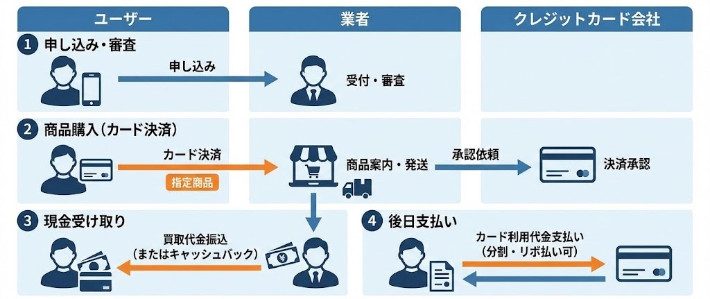 クレジットカード現金化業者の仕組み