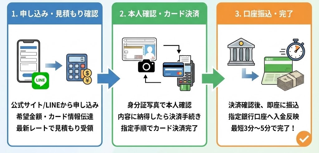 クレジットカード現金化の利用手順の図解